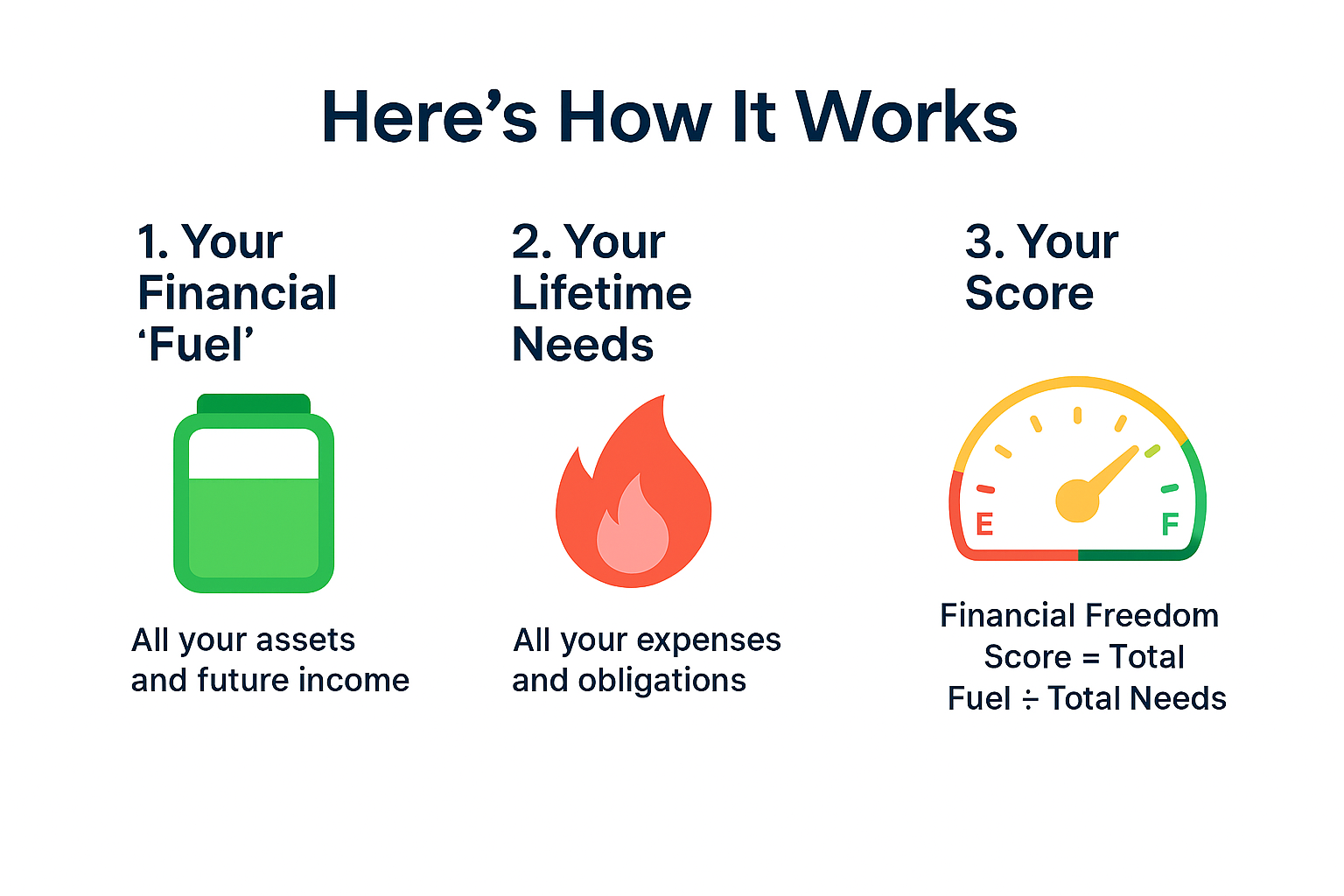 Three-step illustration of Financial Freedom Score calculation